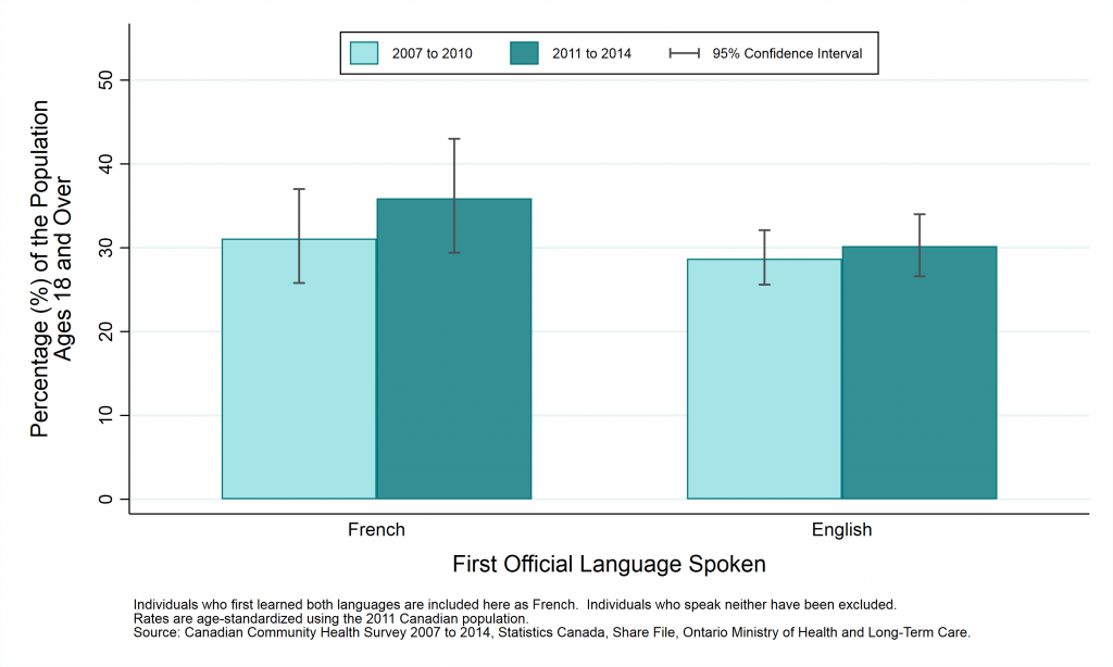 Graph depicting Prevalence rate, obesity (adjusted body mass index), by year and first official language spoken, ages 18+, 2007 to 2010 and 2011 to 2014. Data found in tables below.