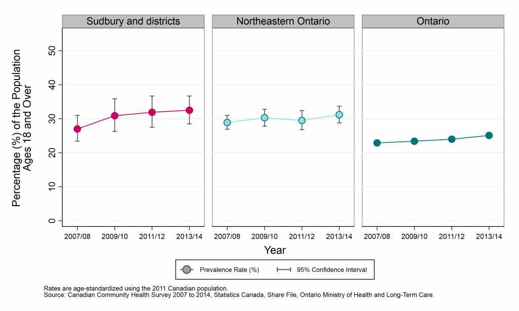 Graph depicting Age-standardized prevalence rate, obesity (adjusted body mass index), by year and geographic area, ages 18+, 2007/08 to 2013/14. Data found in tables below.