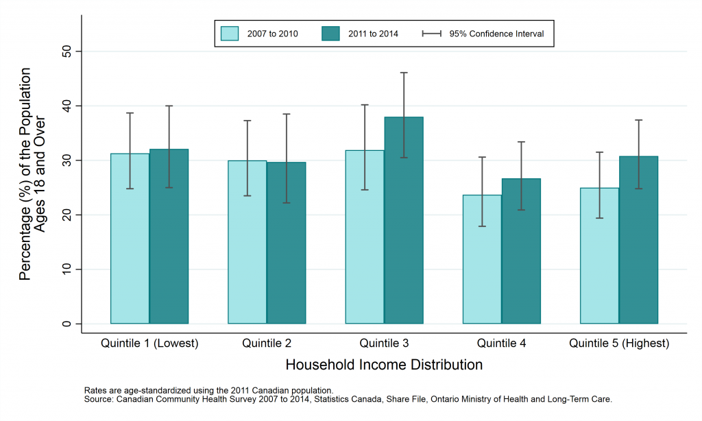 Graph depicting Prevalence rate, obesity (adjusted body mass index), by year and household income, ages 18+, 2007 to 2010 and 2011 to 2014. Data found in tables below.