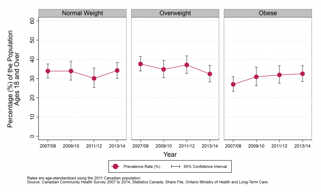 Graph depicting Age-standardized prevalence rate, body mass index (BMI) categories, Sudbury and districts, by year, ages 18 and older, 2007/08 to 2013/14. Data found in tables below.