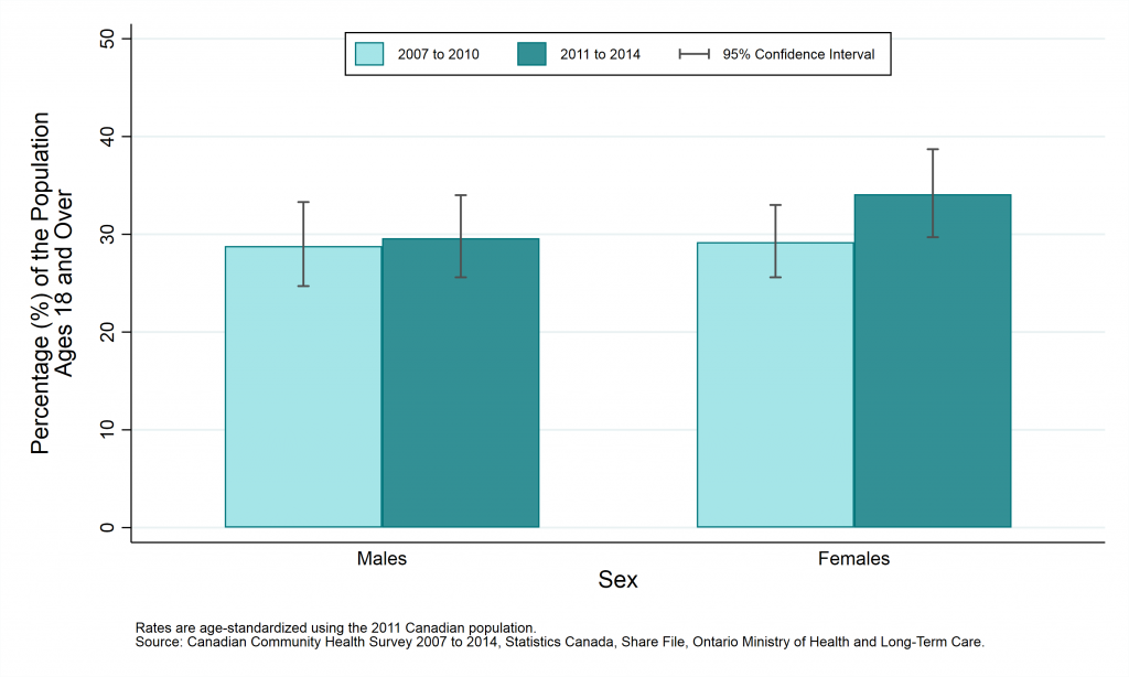 Graph depicting Age-standardized prevalence rate, obesity (adjusted body mass index), by year and sex, ages 18+, 2007 to 2010 and 2011 to 2014. Data found in tables below.