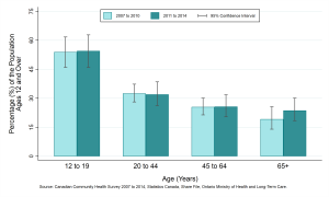 Graph depicting Prevalence rate, physically active individuals, by year and age group, ages 12+, 2007 to 2010 and 2011 to 2014. Data found in tables below.