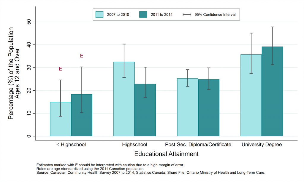 Graph depicting Prevalence rate, physically active individuals, by year and education level, ages 12+, 2007 to 2010 and 2011 to 2014. Data found in the tables below.