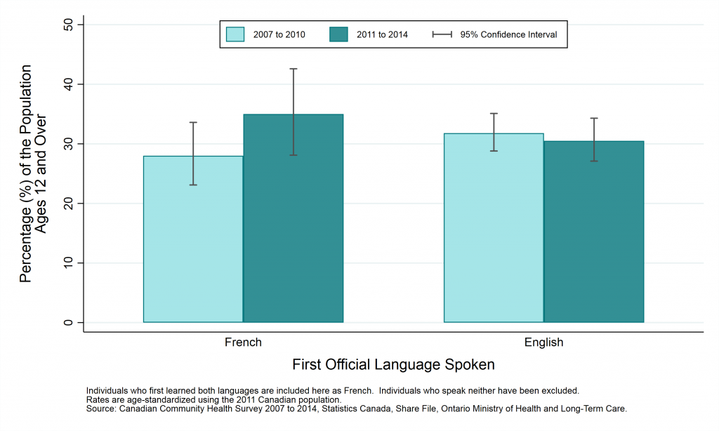 Graph depicting Prevalence rate, physically active individuals, by year and first official language spoken, ages 12+, 2007 to 2010 and 2011 to 2014. Data found in tables below.