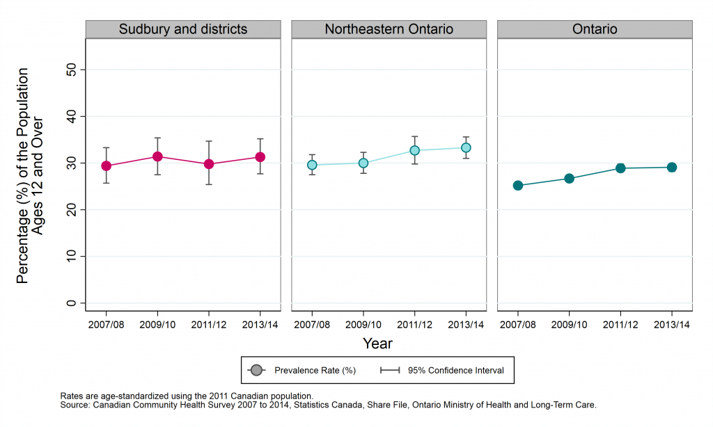 Graph depicting Age-standardized prevalence rate, physically active individuals, by year and geographic area, ages 12+, 2007/08 to 2013/14. Data found in tables below.