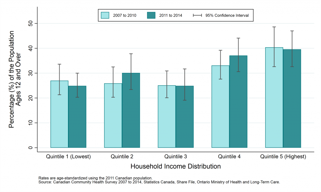 Graph depicting Prevalence rate, physically active individuals, by year and household income, ages 12+, 2007 to 2010 and 2011 to 2014. Data found in tables below.