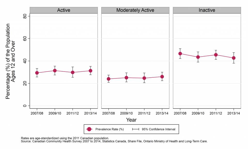 Graph depicting Age-standardized prevalence rate, levels of physical activity, by year, Sudbury and districts, ages 12+, 2007/08 to 2013/14. Data found in tables below.