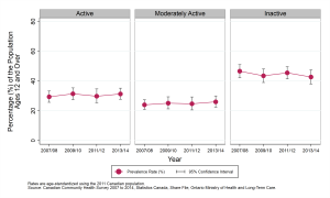 Graph depicting Age-standardized prevalence rate, levels of physical activity, by year, Sudbury and districts, ages 12+, 2007/08 to 2013/14. Data found in tables below.