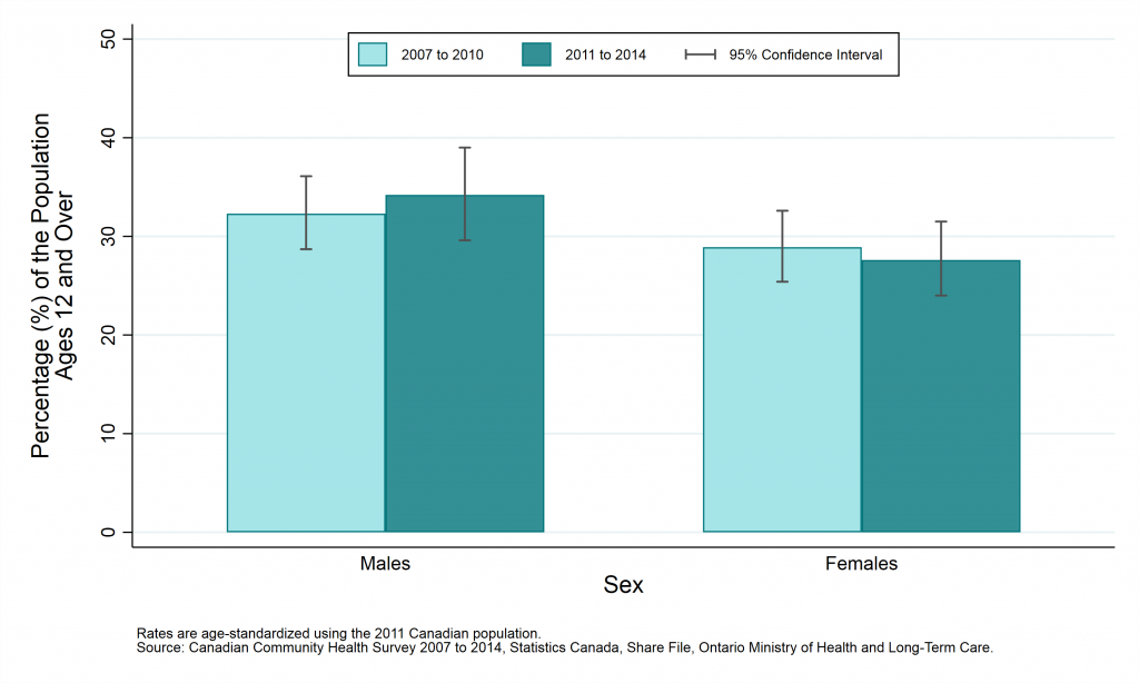 Graph depicting Age-standardized prevalence rate, physically active, by year and sex, ages 12+, 2007 to 2010 and 2011 to 2014. Data found in tables below.