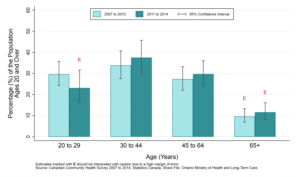 Graph depicting Prevalence rate, current smokers, by year and age group, ages 20+, 2007 to 2010 and 2011 to 2014. Data found in tables below.