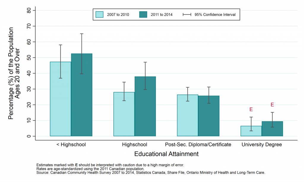 Graph depicting Prevalence rate, current smokers, by year and education levels, ages 20+, 2007 to 2010 and 2011 to 2014. Data found in the tables below.