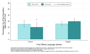 Graph depicting Prevalence rate, current smokers, by year and first official language spoken, ages 20+, 2007 to 2010 and 2011 to 2014. Data found in the tables below.