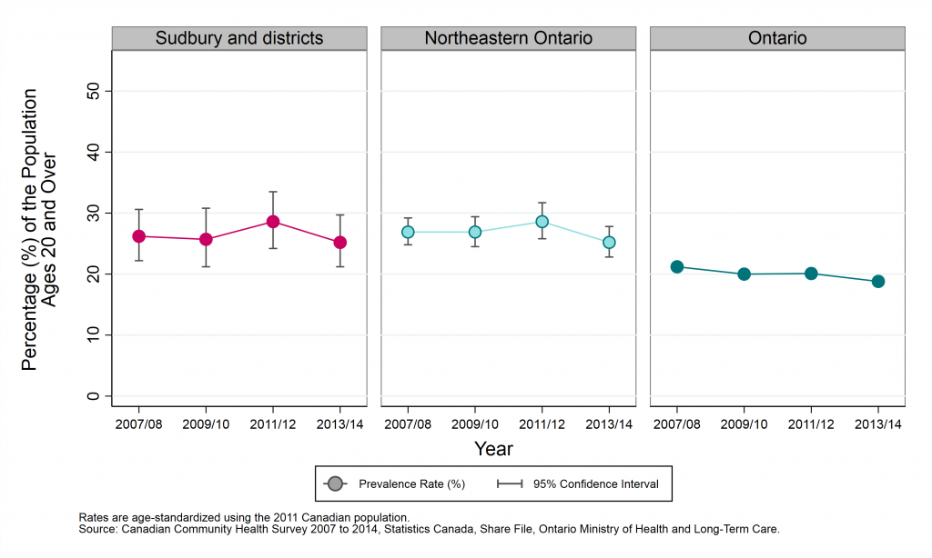 Graph depicting Age-standardized prevalence rate, current smokers, by year and geographic area, ages 20+, 2007/08 to 2013/14. Data found in tables below.