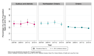 Graph depicting Age-standardized prevalence rate, current smokers, by year and geographic area, ages 20+, 2007/08 to 2013/14. Data found in tables below.