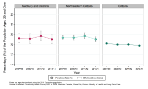 Graph depicting Age-standardized prevalence rate, current smokers, by year and geographic area, ages 20+, 2007/08 to 2013/14. Data found in tables below.