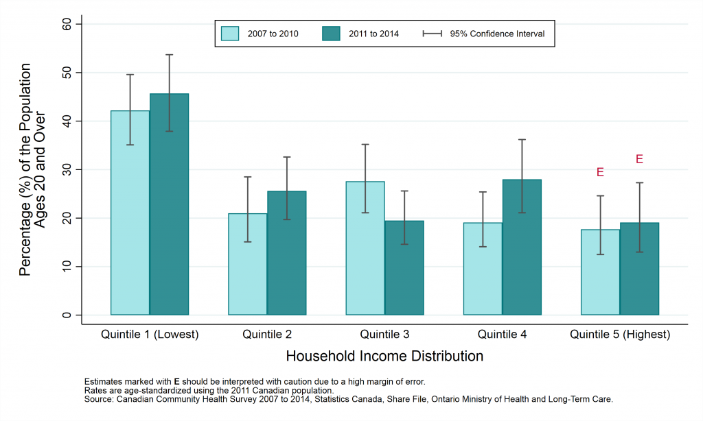 Graph depicting Prevalence rate, current smokers, by year and household income, ages 20+, 2007 to 2010 and 2011 to 2014. Data found in tables below.,