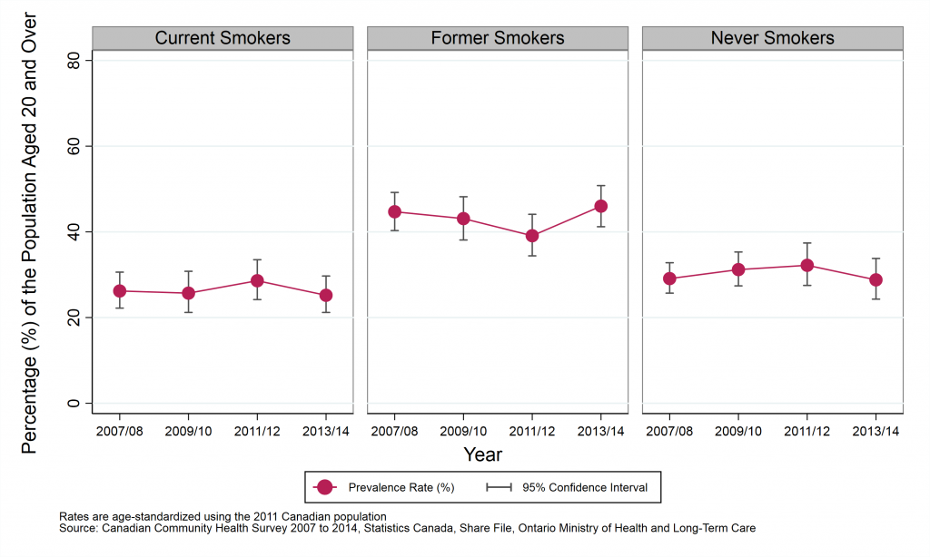 Graph depicting Age-standardized prevalence rate, smoking status, Sudbury & District Health Unit Area, by year, ages 20+, 2007/08 to 2013/14. Data found in tables below.