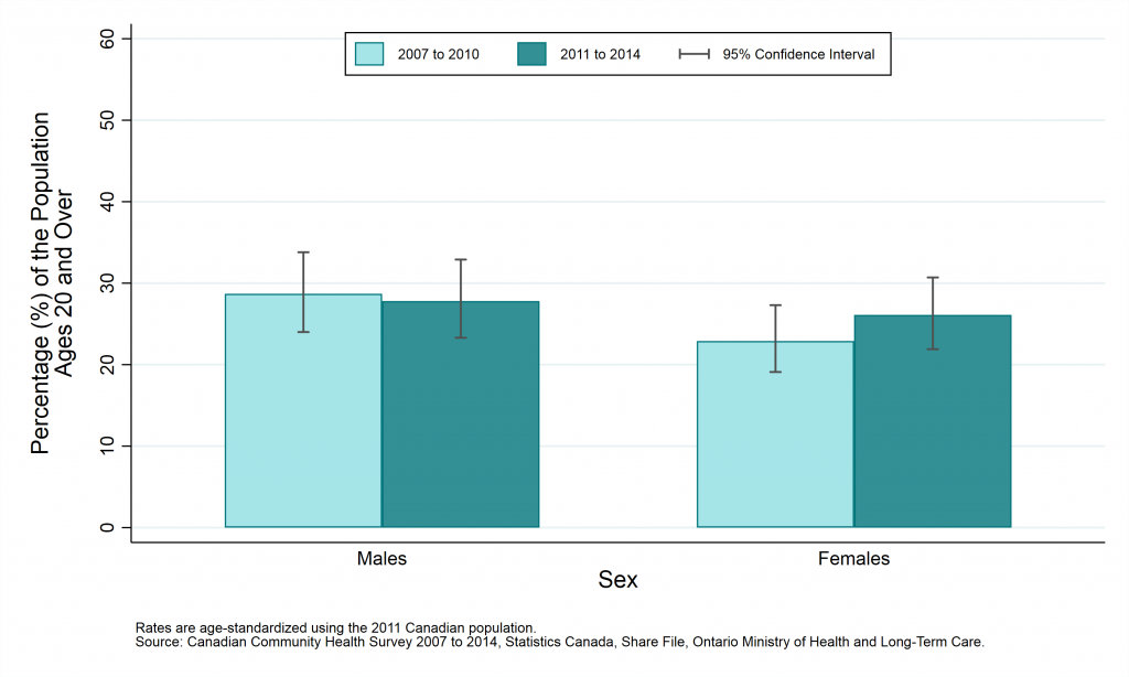 Graph depicting Age-standardized prevalence rate, current smokers, by year and sex, ages 20+, 2007 to 2010 and 2011 to 2014. Data found in tables below