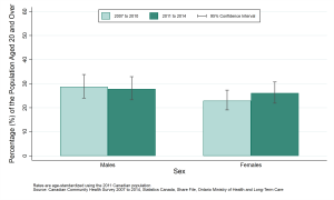 Graph depicting Figure: Age-standardized prevalence rate, current smokers, by year and sex, ages 20+, 2007 to 2010 and 2011 to 2014. Data found in tables below.