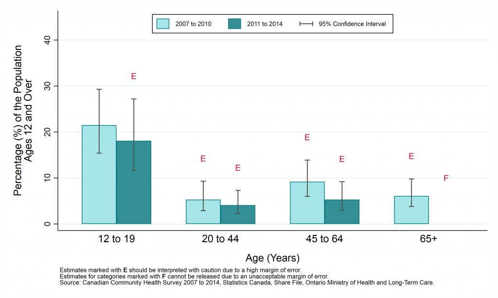 Graph depicting Prevalence rate, exposure to environmental tobacco smoke at home, by year and age group, ages 12+, 2007 to 2010 and 2011 to 2014. Data found in tables below.