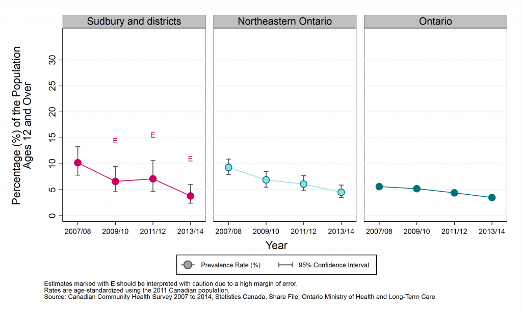 Graph depicting Age-standardized prevalence rate, exposure to environmental tobacco smoke at home, by year and geographic area, ages 12+, 2007/08 to 2013/14. Data found in tables below.