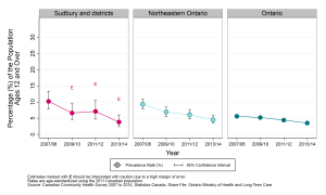 Graph depicting Age-standardized prevalence rate, exposure to environmental tobacco smoke at home, by year and geographic area, ages 12+, 2007/08 to 2013/14. Data found in tables below.