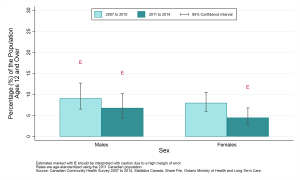 Graph depicting Age-standardized prevalence rate, exposure to environmental tobacco smoke at home, by year and sex, ages 12+, 2007 to 2010 and 2011 to 2014. Data found in tables below.