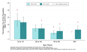 Graph depicting Prevalence rate, exposure to environmental tobacco smoke in public places, by year and age group, ages 12+, 2007 to 2010 and 2011 to 2014. Data found in the tables below.