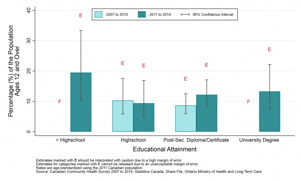 Graph depicting Age-standardized prevalence rate, exposure to environmental tobacco smoke in public places, by year and education, ages 12+, 2007 to 2010 and 2011 to 2014. Data found in tables below.