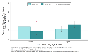 Graph depicting Age-standardized prevalence rate, exposure to environmental tobacco smoke in public places, by year and first official language spoken, ages 12+, 2007 to 2010 and 2011 to 2014, Data found in tables below.