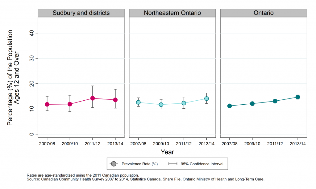 Graph depicting Age-standardized prevalence rate, exposure to environmental tobacco smoke in public places, by year and geographic area, ages 12+, 2007/08 to 2013/14. Data found in tables below.