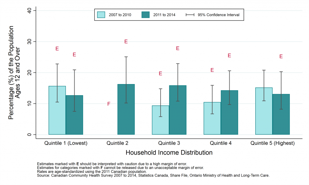 Graph depicting Age-standardized prevalence rate, exposure to environmental tobacco smoke in public places, by year and household income, ages 12+, 2007 to 2010 and 2011 to 2014. Data found in tables below.