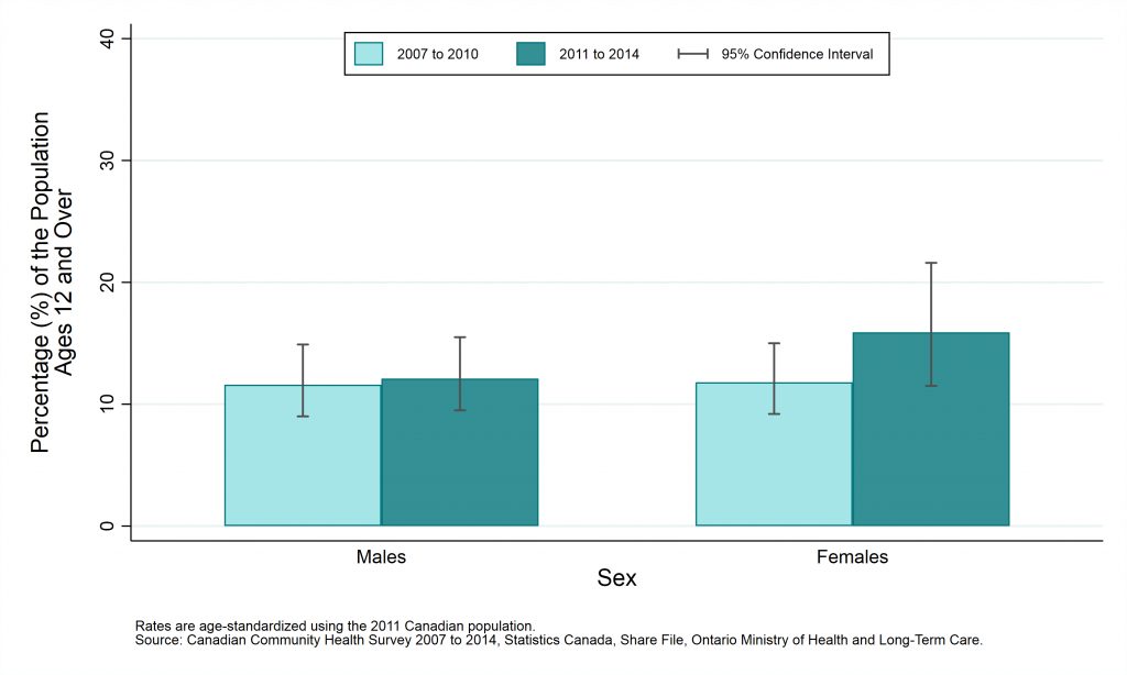 Graph depicting Age-standardized prevalence rate, exposure to environmental tobacco smoke in public places, by year and sex, ages 12+, 2007 to 2010 and 2011 to 2014. Data found in tables below.,