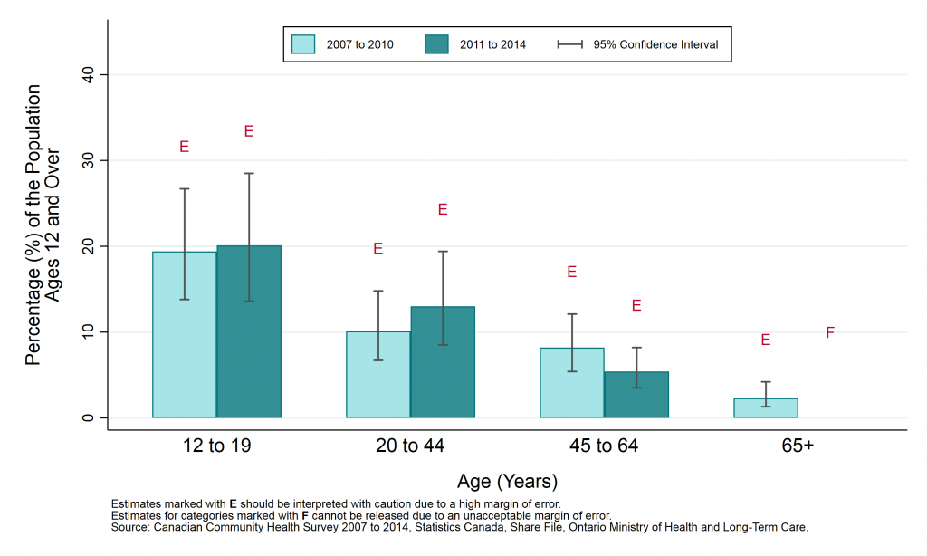 Graph depicting Prevalence rate, exposure to environmental tobacco smoke in a vehicle, by year and age group, ages 12+, 2007 to 2010 and 2011 to 2014. Data found in tables below.