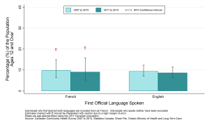 Graph depicting Age-standardized prevalence rate, exposure to environmental tobacco smoke in a vehicle, by year and first official language spoken, ages 12+, 2007 to 2010 and 2011 to 2014. Data in tables below.