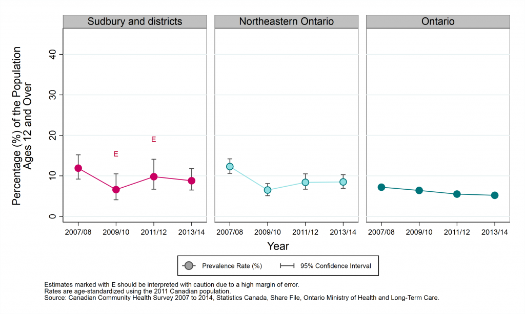 Graph depicting Age-standardized prevalence rate, exposure to environmental tobacco smoke in a vehicle, by year and geographic area, ages 12+, 2007/08 to 2013/14. Data found in tables below.