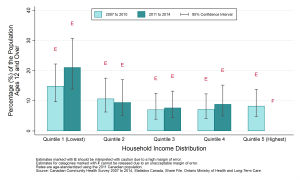 Graph depicting Age-standardized prevalence rate, exposure to environmental tobacco smoke in a vehicle, by year and household income, ages 12+, 2007 to 2010 and 2011 to 2014. Data found in tables below.