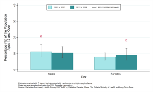 Graph depicting Age-standardized prevalence rate, exposure to environmental tobacco smoke in a vehicle, by year and sex, ages 12+, 2007 to 2010 and 2011 to 2014. Data found in tables below.