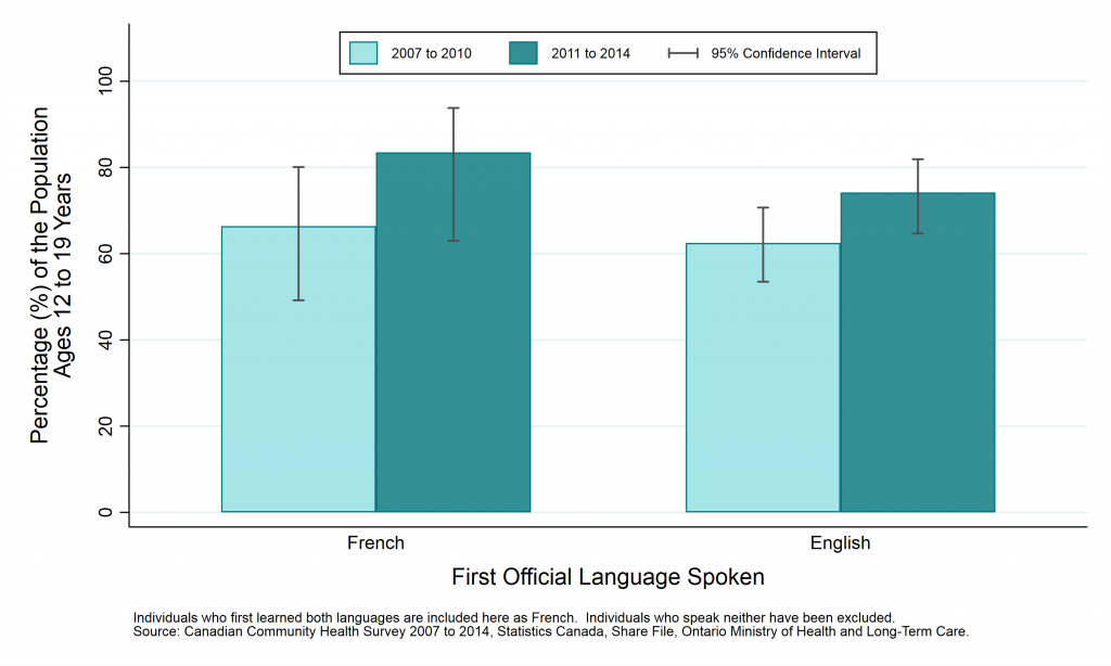 Graph depicting Prevalence rate, never smokers, by year and first official language spoken, ages 12-19, 2007 to 2010 and 2011 to 2014. Data found in tables below.