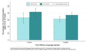 Graph depicting Prevalence rate, never smokers, by year and first official language spoken, ages 12-19, 2007 to 2010 and 2011 to 2014. Data found in tables below.