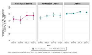 Graph depicting Prevalence rate, never smokers, by year and geographic area, ages 12-19, 2007/08 to 2013/14. Data found in tables below.