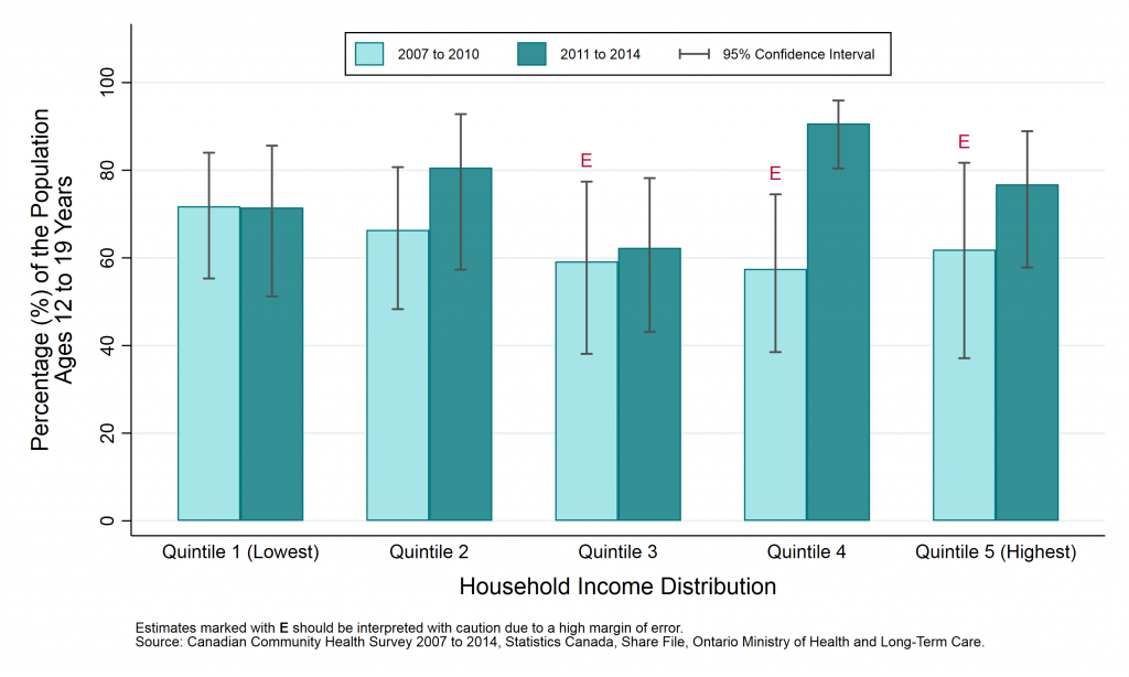 Graph depicting Prevalence rate, never smokers, by year and household income, ages 12-19, 2007 to 2010 and 2011 to 2014. Data found in tables below.