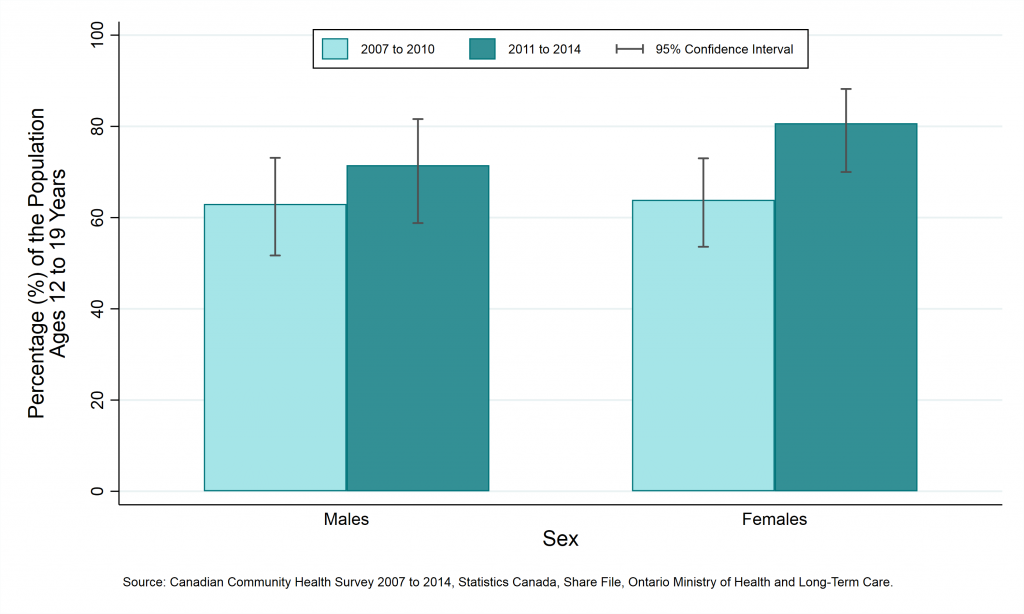 Graph depicting Prevalence rate, never smokers, by year and sex, ages 12-19, 2007 to 2010 and 2011 to 2014. Data found in tables below.