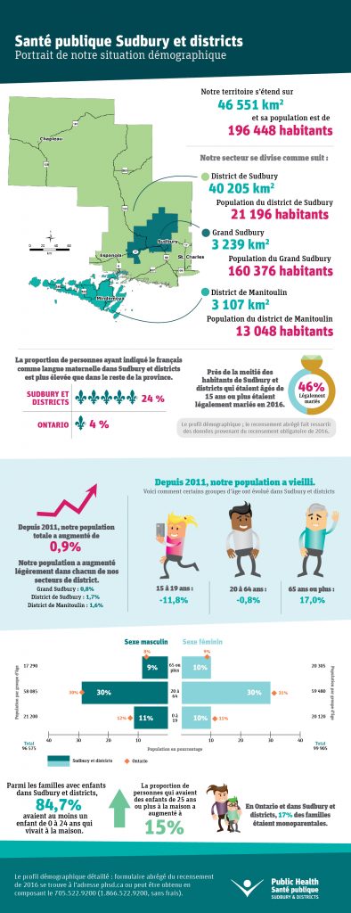French version of the Demographic Profile Short Form Census Infographic. For data please see below.