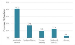 Graph depicting Percentage (%) Aboriginal identity, by geographic area, 2016. Data can be found in tables below.