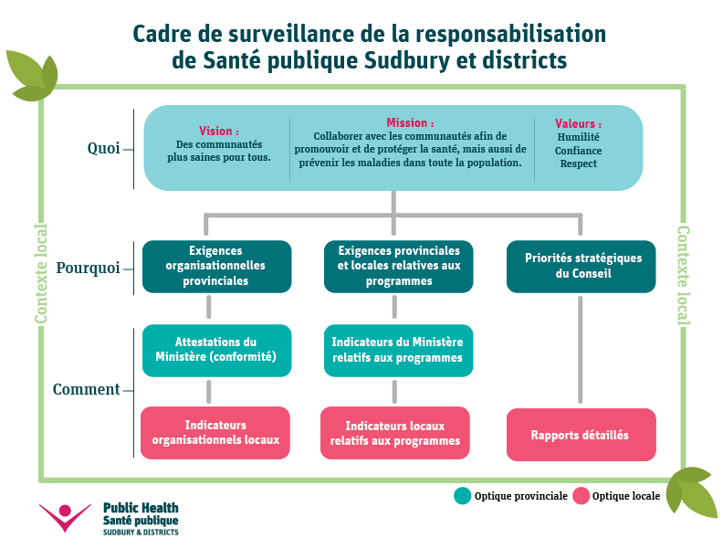 For a breakdown of the Public Health Sudbury & Districts Accountability Monitoring Framework in an HTML format, please see below.
