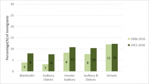 Graph depicting Period of immigration 2006–2010 and 2011–2016 among all immigrants, by geographic area. Data found in tables below.