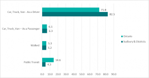 Bar graph depicting Figure 10.1: Mode of transportation to work, by geographic area, aged 15+, 2016. Data found in tables below.