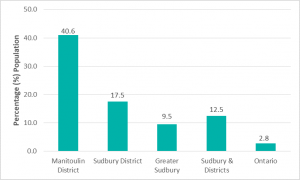 Bar graph depicting Percentage (%) Indigenous identity, by geographic area, 2016. Data found in tables below.