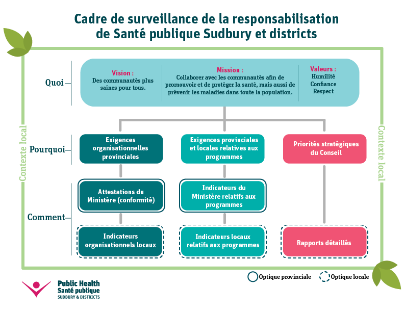 Cadre de surveillance de la responsabilisation de Santé publique Sudbury et districts Cadre de surveillance de la responsabilisation de Santé publique Sudbury et districts